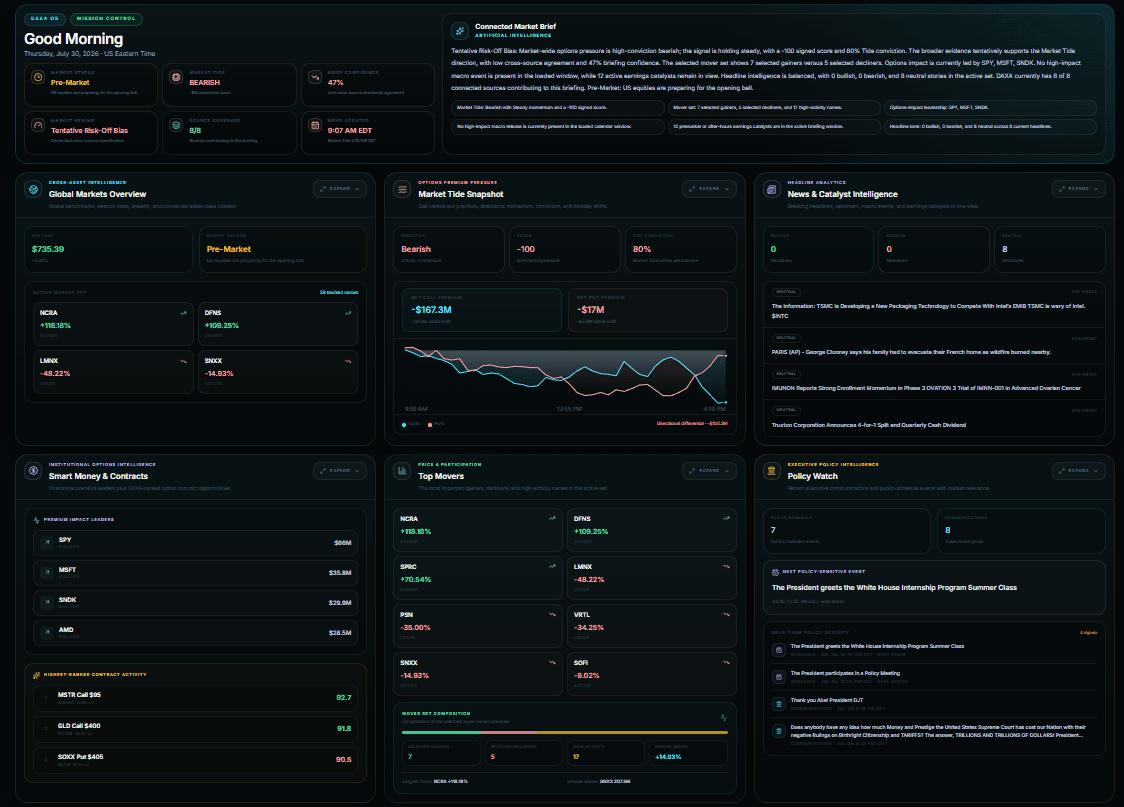 DAXA Market Overview